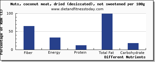 chart to show highest fiber in coconut meat per 100g